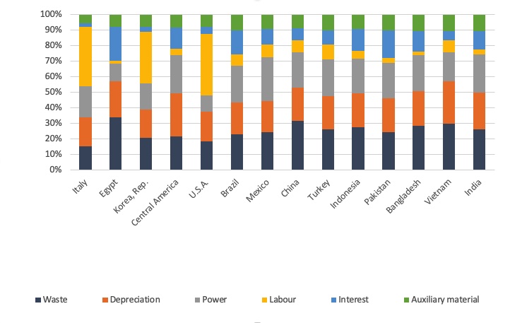 Figure 2: Manufacturing cost for spinning Ring/NE30 (USD/Kg). © ITMF